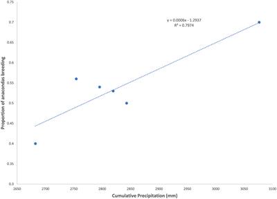 What determines demographic growth in green anacondas? Strong interactions among vertebrates in a neotropical ecosystem